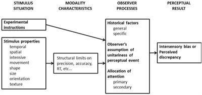 Assessing the Role of the ‘Unity Assumption’ on Multisensory Integration: A Review